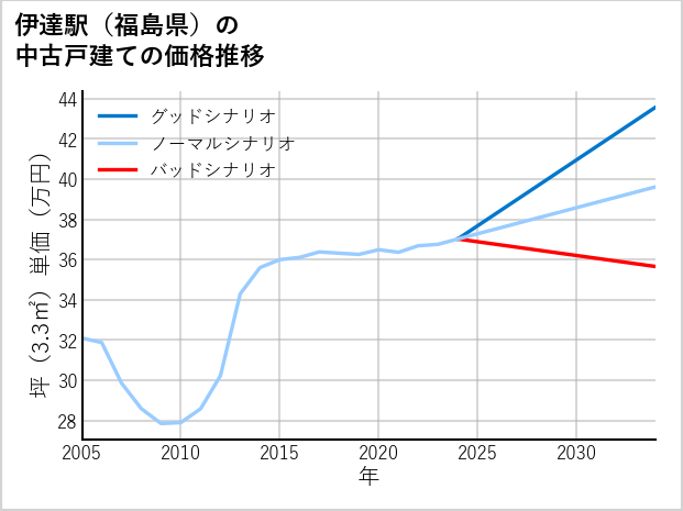 伊達駅（福島県）の中古戸建て価格推移