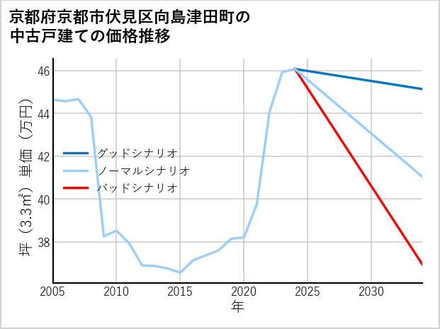京都府京都市伏見区向島津田町の中古戸建て価格推移