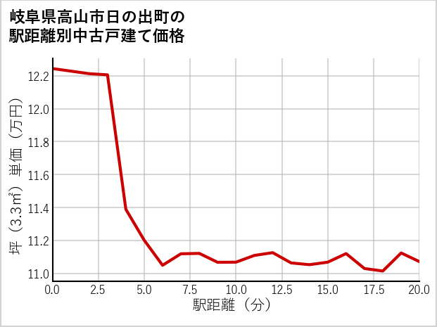 岐阜県高山市日の出町の徒歩距離別の中古戸建て坪単価