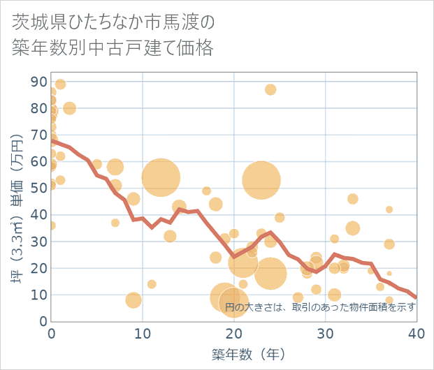 茨城県ひたちなか市馬渡の築年数別の中古戸建て坪単価