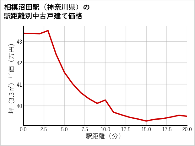 相模沼田駅（神奈川県）の徒歩距離別の中古戸建て坪単価