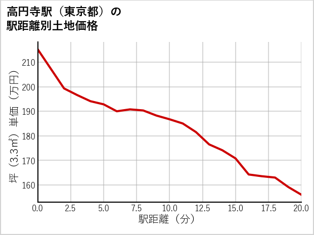 高円寺駅（東京都）の徒歩距離別の土地坪単価