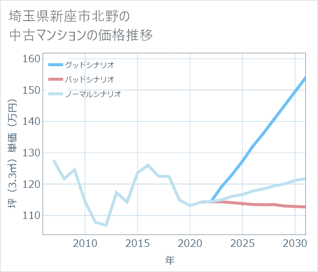 埼玉県新座市北野の中古マンション価格推移