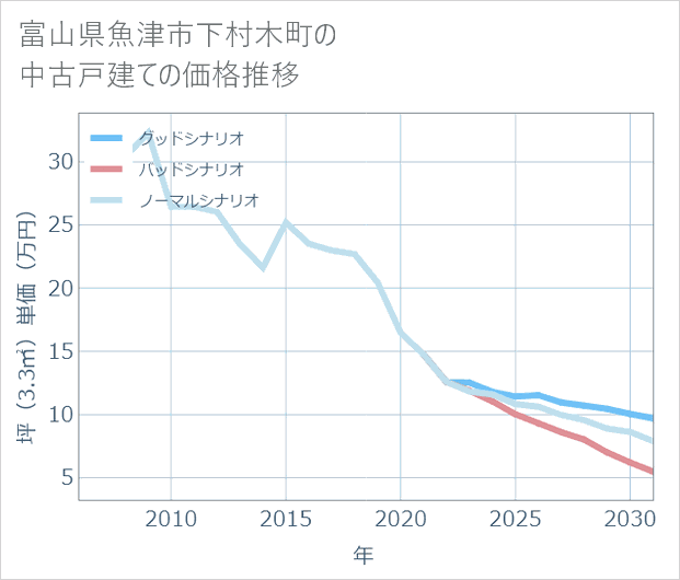 富山県魚津市下村木町の中古戸建て価格推移