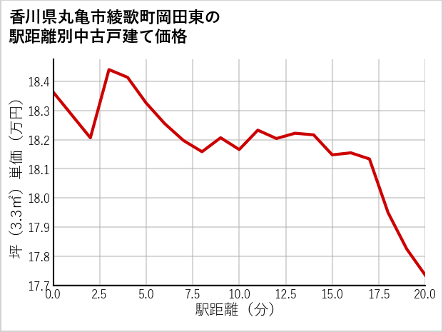 香川県丸亀市綾歌町岡田東の徒歩距離別の中古戸建て坪単価