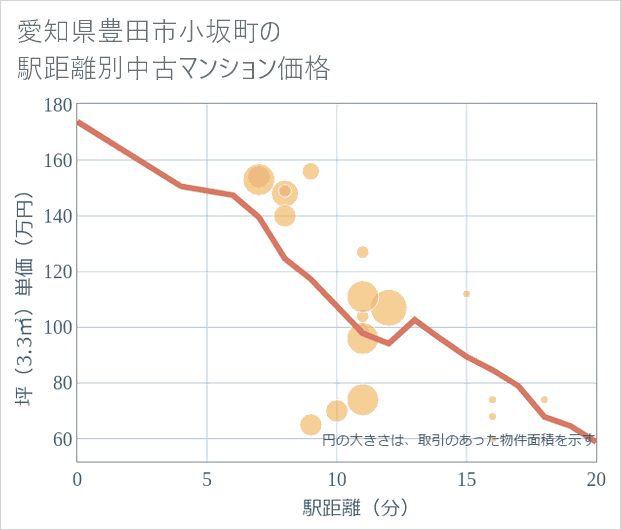 愛知県豊田市小坂町の徒歩距離別の中古マンション坪単価