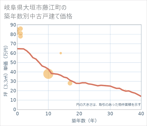 岐阜県大垣市藤江町の築年数別の中古戸建て坪単価