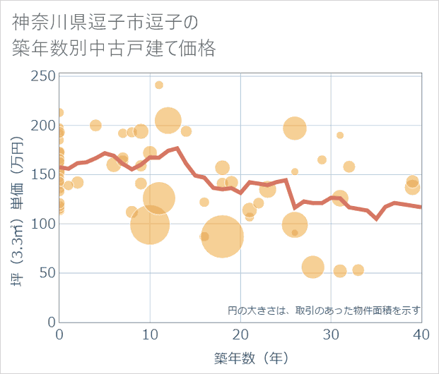 神奈川県逗子市逗子の築年数別の中古戸建て坪単価