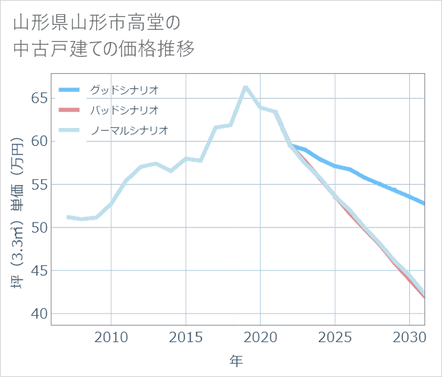 山形県山形市高堂の中古戸建て価格推移