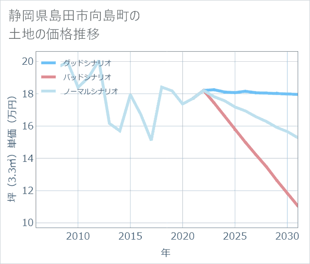 静岡県島田市向島町の土地価格推移