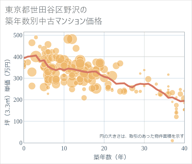 東京都世田谷区野沢の築年数別の中古マンション坪単価