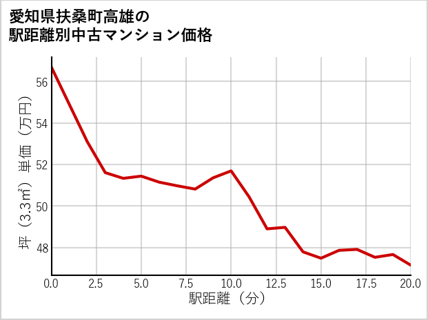 愛知県扶桑町高雄の徒歩距離別の中古マンション坪単価