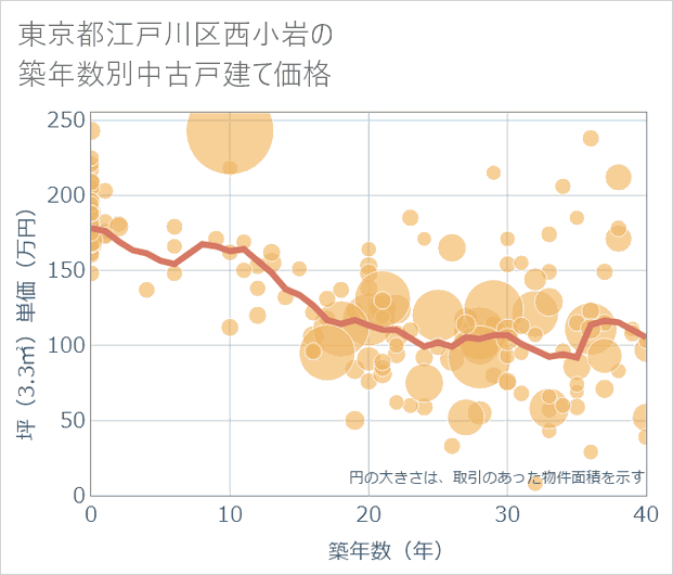 東京都江戸川区西小岩の築年数別の中古戸建て坪単価