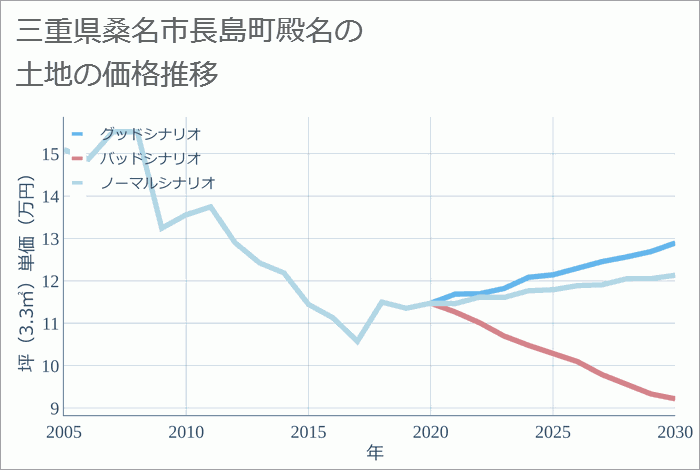 三重県桑名市長島町殿名の土地価格推移