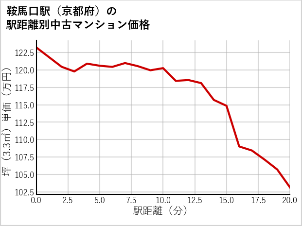 鞍馬口駅（京都府）の徒歩距離別の中古マンション坪単価