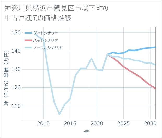 神奈川県横浜市鶴見区市場下町の中古戸建て価格推移