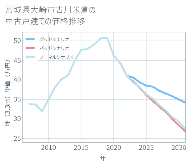 宮城県大崎市古川米倉の中古戸建て価格推移