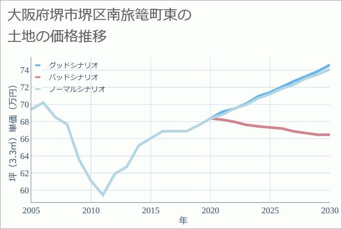 大阪府堺市堺区南旅篭町東の土地価格推移