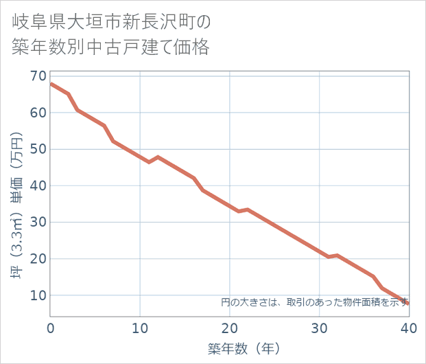 岐阜県大垣市新長沢町の築年数別の中古戸建て坪単価