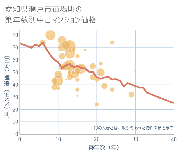 愛知県瀬戸市苗場町の築年数別の中古マンション坪単価