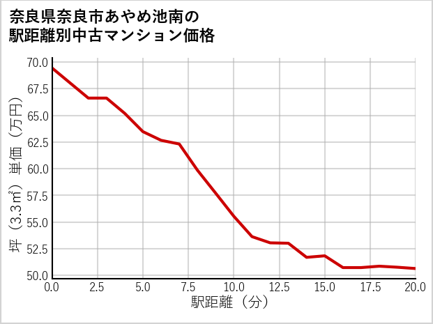 奈良県奈良市あやめ池南の徒歩距離別の中古マンション坪単価