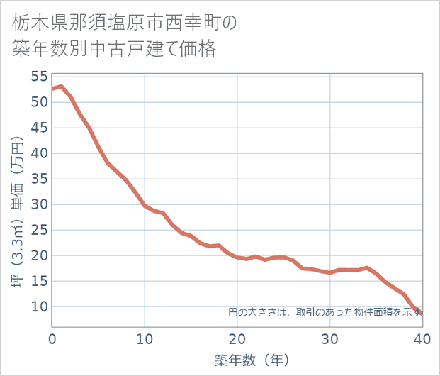 栃木県那須塩原市西幸町の築年数別の中古戸建て坪単価