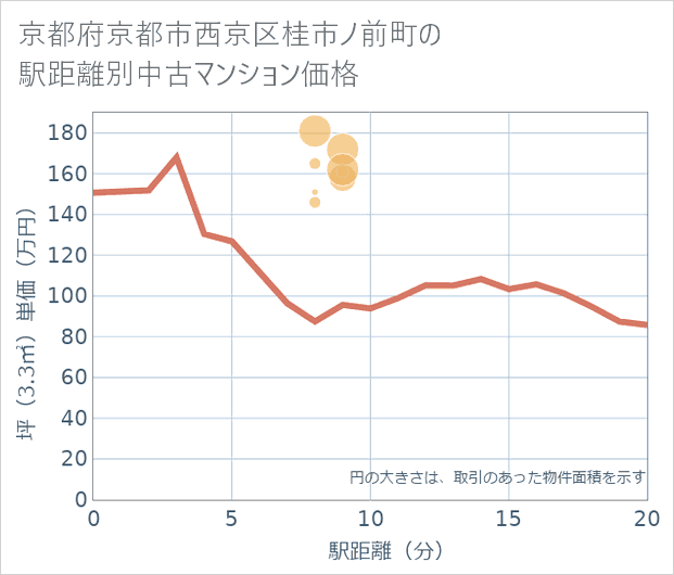 京都府京都市西京区桂市ノ前町の徒歩距離別の中古マンション坪単価