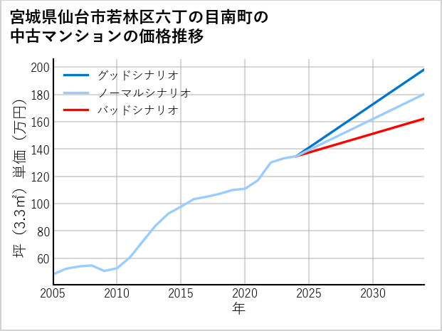 宮城県仙台市若林区六丁の目南町の中古マンション価格推移