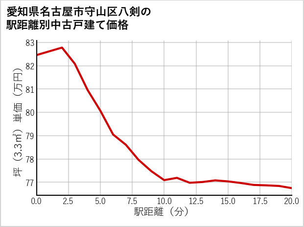 愛知県名古屋市守山区八剣の徒歩距離別の中古戸建て坪単価