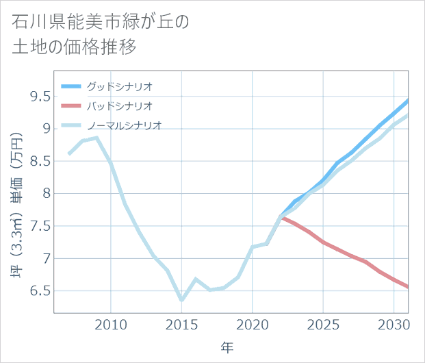 石川県能美市緑が丘の土地価格推移