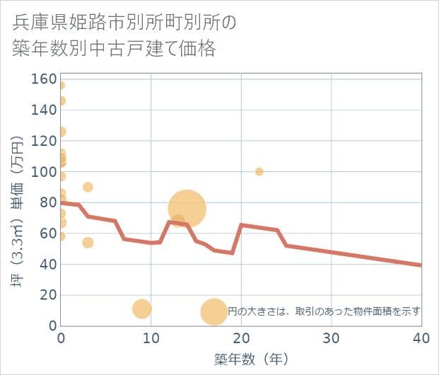 兵庫県姫路市別所町別所の築年数別の中古戸建て坪単価