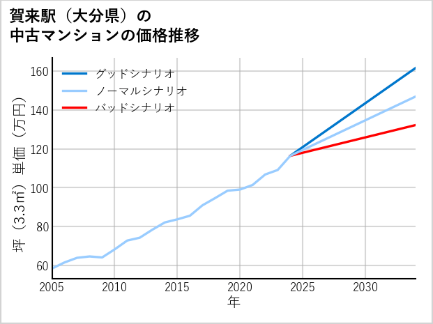 賀来駅（大分県）の中古マンション価格推移