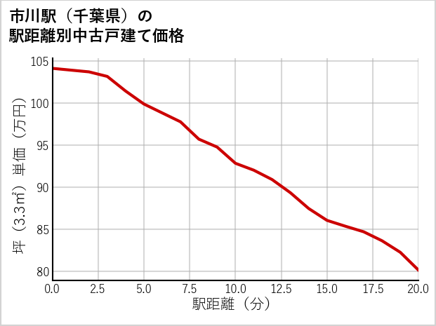 市川駅（千葉県）の徒歩距離別の中古戸建て坪単価