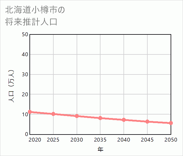 小樽市の将来推計人口