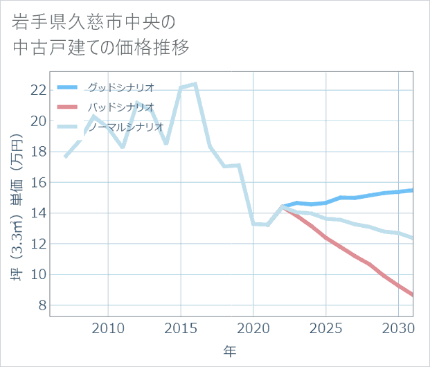 岩手県久慈市中央の中古戸建て価格推移