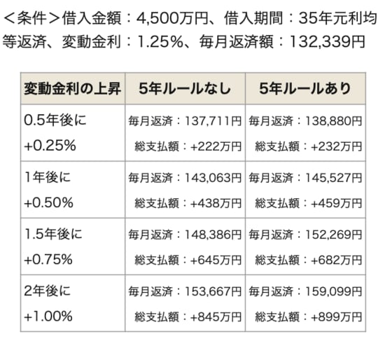 利上げ各段階での毎月返済額と総支払額への影響を試算