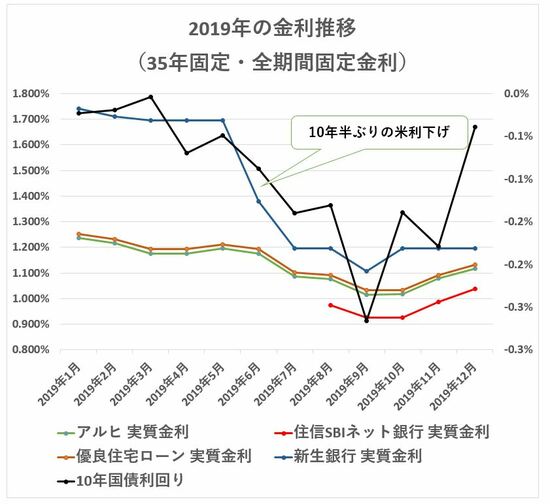 2019年 35年固定金利の推移