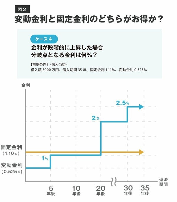 変動金利　上昇