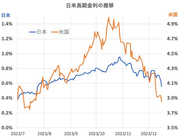 グラフ：日米長期金利