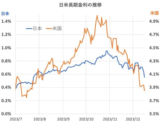グラフ:日米長期金利