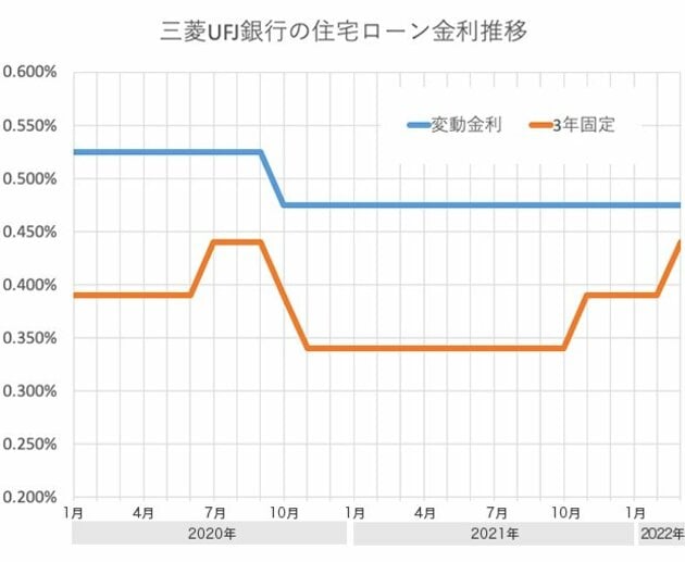 三菱UFJ銀行の住宅ローン金利推移