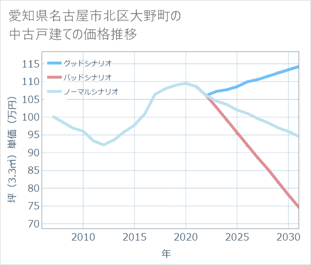 愛知県名古屋市北区大野町の中古戸建て価格推移