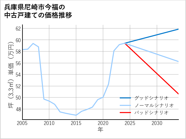 兵庫県尼崎市今福の中古戸建て価格推移