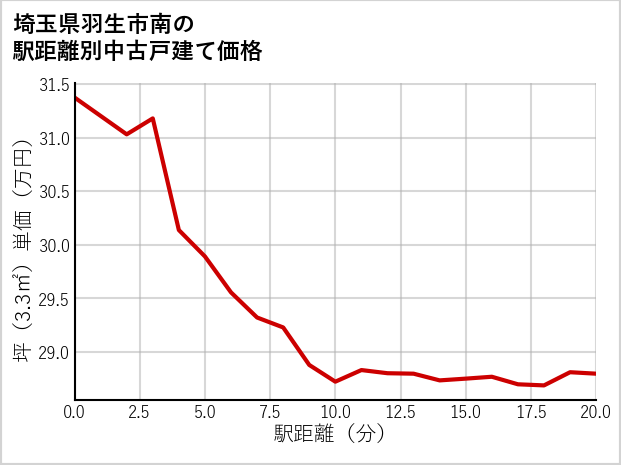 埼玉県羽生市南の徒歩距離別の中古戸建て坪単価