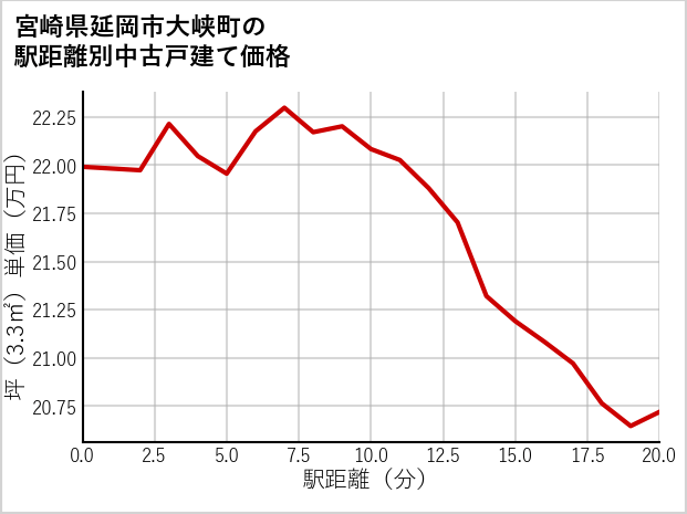 宮崎県延岡市大峡町の徒歩距離別の中古戸建て坪単価