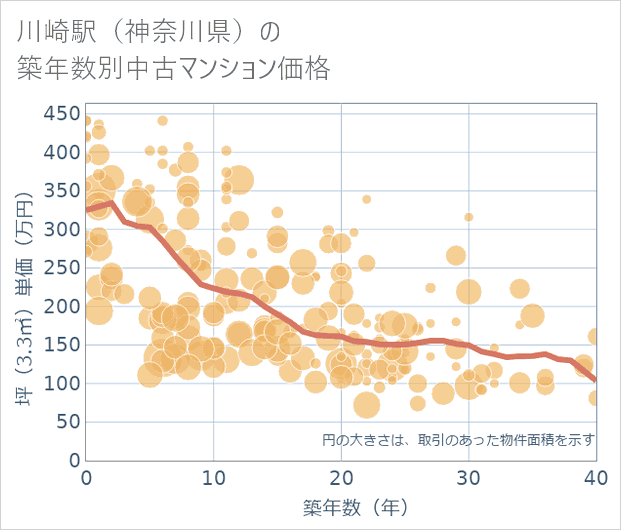 川崎駅(神奈川県)の築年数別の中古マンション坪単価