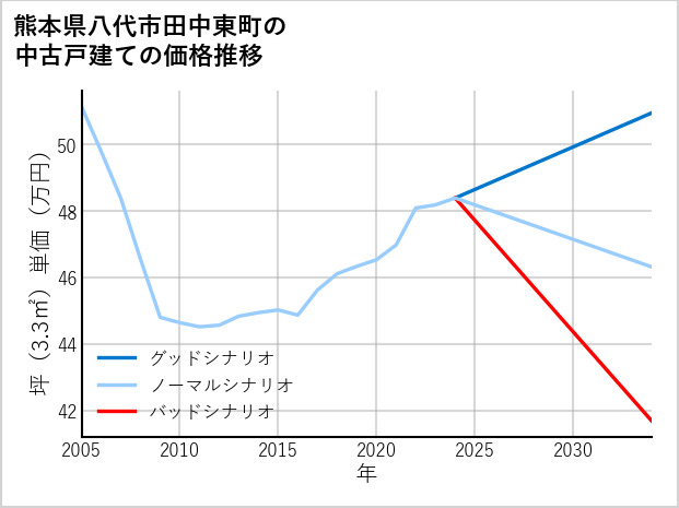 熊本県八代市田中東町の中古戸建て価格推移