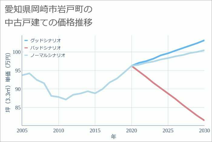 愛知県岡崎市岩戸町の中古戸建て価格推移