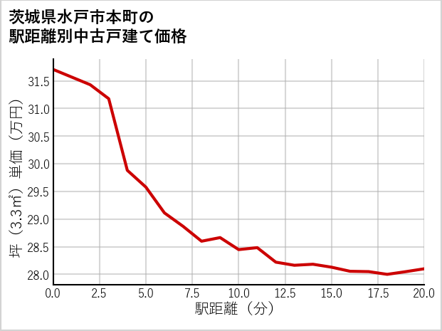 茨城県水戸市本町の徒歩距離別の中古戸建て坪単価