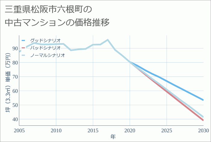 三重県松阪市六根町の中古マンション価格推移